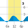 Buchanan Creek entrance tide chart for Tuesday, February 3, 2026