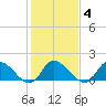 Buchanan Creek entrance tide chart for Wednesday, February 4, 2026