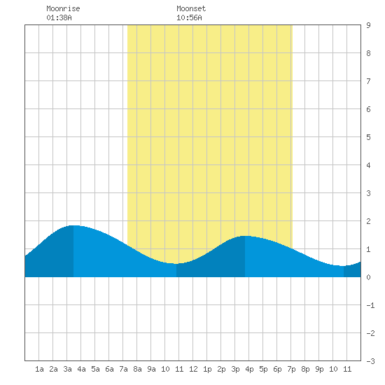 Buchanan Creek entrance tide chart for Tuesday, March 10, 2026