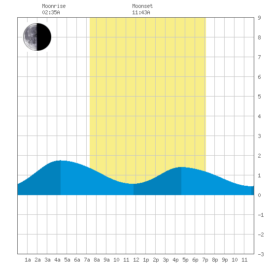 Buchanan Creek entrance tide chart for Wednesday, March 11, 2026