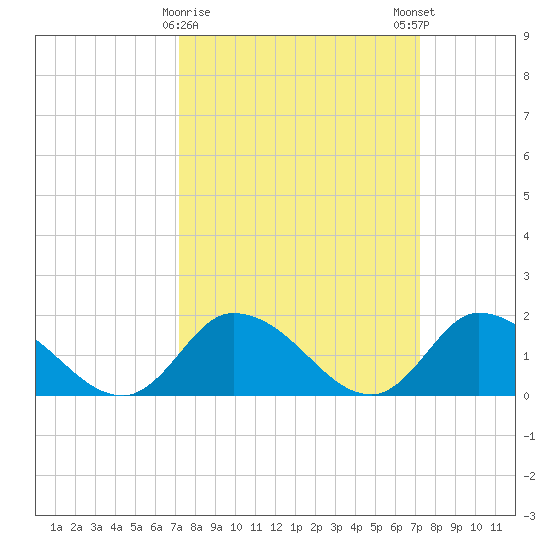 Buchanan Creek entrance tide chart for Tuesday, March 17, 2026