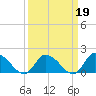 Buchanan Creek entrance tide chart for Thursday, March 19, 2026