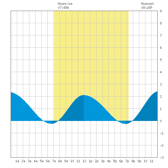 Buchanan Creek entrance tide chart for Friday, March 20, 2026