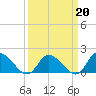 Buchanan Creek entrance tide chart for Friday, March 20, 2026