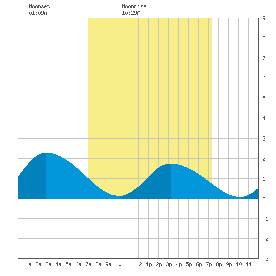 Buchanan Creek entrance tide chart for Tuesday, March 24, 2026