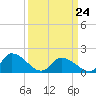 Buchanan Creek entrance tide chart for Tuesday, March 24, 2026