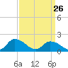 Buchanan Creek entrance tide chart for Thursday, March 26, 2026