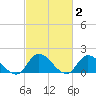 Buchanan Creek entrance tide chart for Monday, March 2, 2026