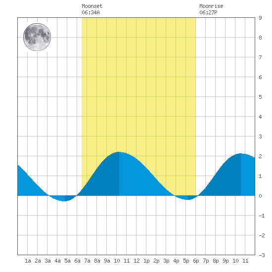 Buchanan Creek entrance tide chart for Tuesday, March 3, 2026