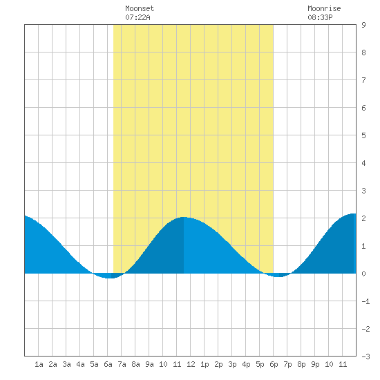 Buchanan Creek entrance tide chart for Thursday, March 5, 2026