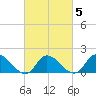 Buchanan Creek entrance tide chart for Thursday, March 5, 2026