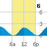 Buchanan Creek entrance tide chart for Friday, March 6, 2026
