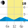Buchanan Creek entrance tide chart for Friday, April 10, 2026