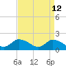 Buchanan Creek entrance tide chart for Sunday, April 12, 2026