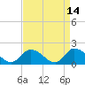 Buchanan Creek entrance tide chart for Tuesday, April 14, 2026