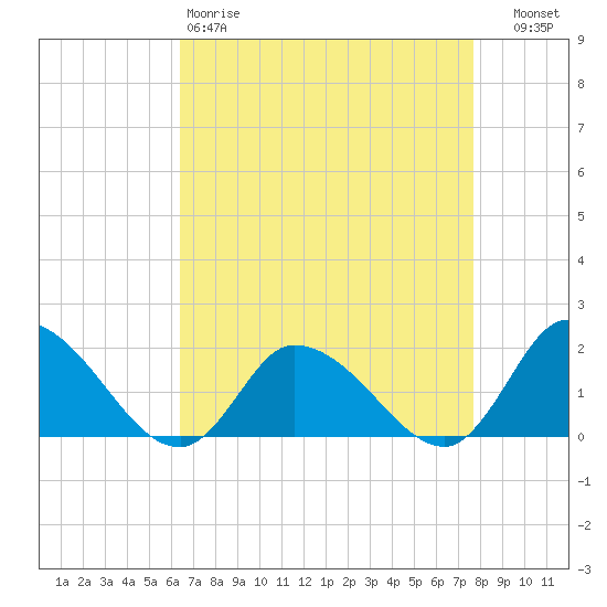 Buchanan Creek entrance tide chart for Saturday, April 18, 2026