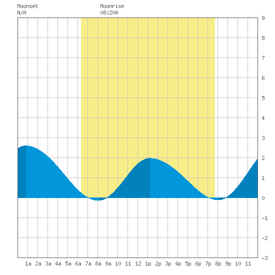 Buchanan Creek entrance tide chart for Monday, April 20, 2026