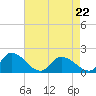 Buchanan Creek entrance tide chart for Wednesday, April 22, 2026