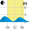 Buchanan Creek entrance tide chart for Thursday, April 23, 2026