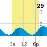 Buchanan Creek entrance tide chart for Wednesday, April 29, 2026