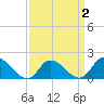 Buchanan Creek entrance tide chart for Thursday, April 2, 2026