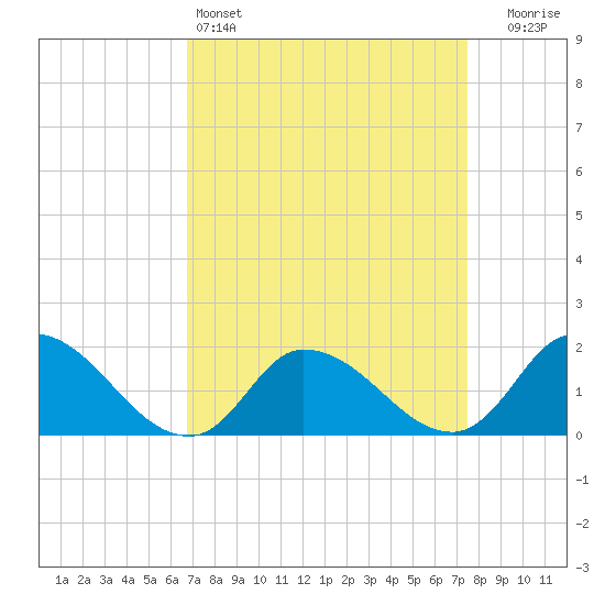 Buchanan Creek entrance tide chart for Friday, April 3, 2026