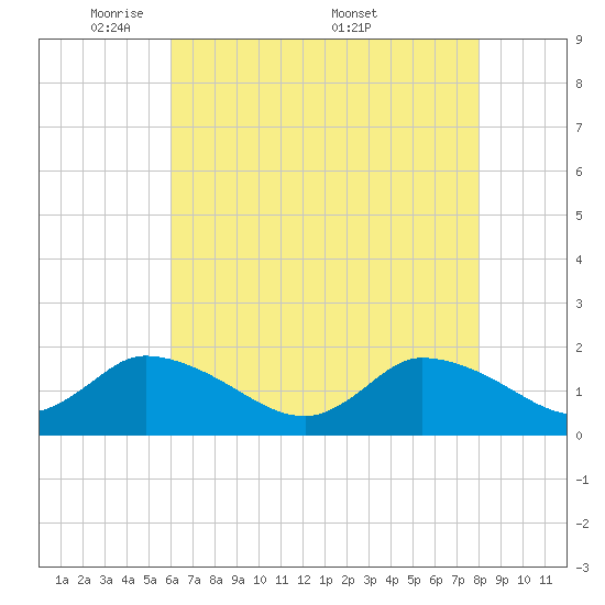 Buchanan Creek entrance tide chart for Sunday, May 10, 2026