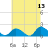 Buchanan Creek entrance tide chart for Wednesday, May 13, 2026