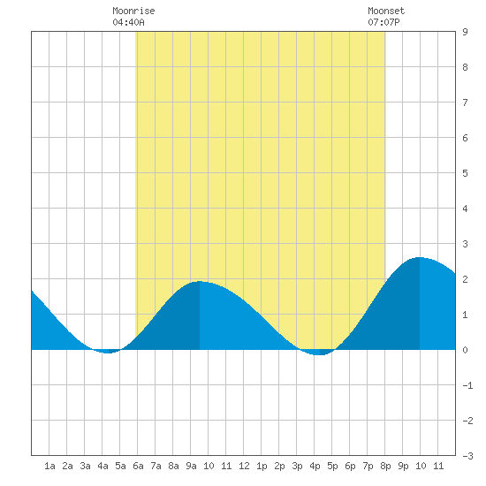 Buchanan Creek entrance tide chart for Friday, May 15, 2026