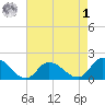 Buchanan Creek entrance tide chart for Friday, May 1, 2026