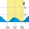 Buchanan Creek entrance tide chart for Saturday, May 2, 2026