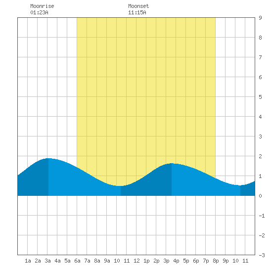 Buchanan Creek entrance tide chart for Friday, May 8, 2026