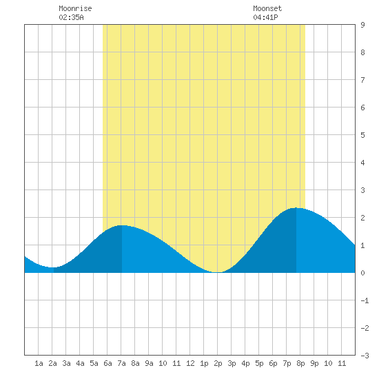 Buchanan Creek entrance tide chart for Thursday, June 11, 2026