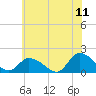 Buchanan Creek entrance tide chart for Thursday, June 11, 2026