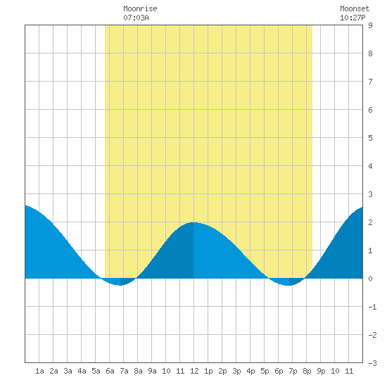 Buchanan Creek entrance tide chart for Tuesday, June 16, 2026