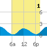 Buchanan Creek entrance tide chart for Monday, June 1, 2026