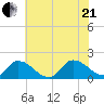 Buchanan Creek entrance tide chart for Sunday, June 21, 2026