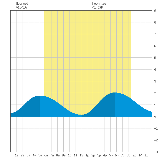 Buchanan Creek entrance tide chart for Monday, June 22, 2026