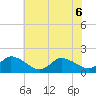 Buchanan Creek entrance tide chart for Saturday, June 6, 2026