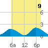 Buchanan Creek entrance tide chart for Tuesday, June 9, 2026