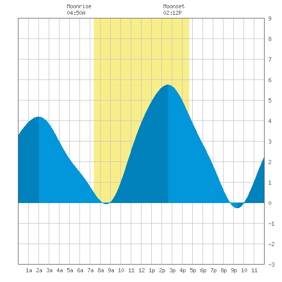 Albany tide chart for Sunday, January 10, 2021