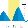 Albany tide chart for Monday, January 11, 2021