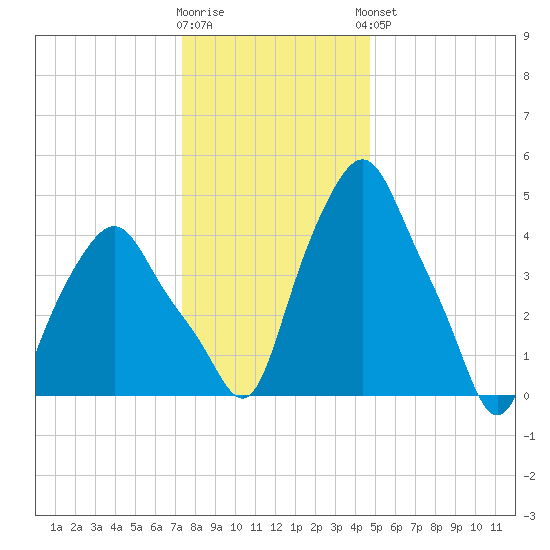 Albany tide chart for Tuesday, January 12, 2021