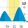 Albany tide chart for Tuesday, January 12, 2021