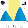 Albany tide chart for Wednesday, January 13, 2021