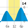 Albany tide chart for Thursday, January 14, 2021