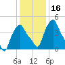 Albany tide chart for Saturday, January 16, 2021