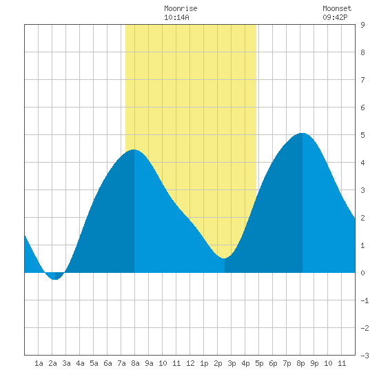 Albany tide chart for Sunday, January 17, 2021