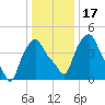 Albany tide chart for Sunday, January 17, 2021
