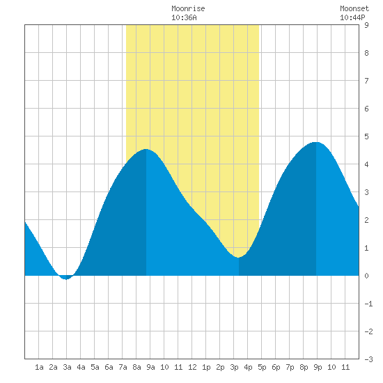 Albany tide chart for Monday, January 18, 2021